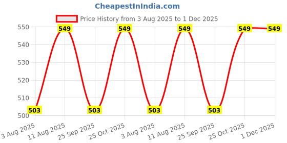 amazon.in Tobfit Silicone Band for Xiaomi Mi Band 5/ Mi Band 6 (Watch Not Include), Soft Wristbands for Amazfit Band 5/Amazfit Band 6, Sport Strap for Women Men (2 Pack) Price History Graph from 3 Aug 2025 to 30 Nov 2025