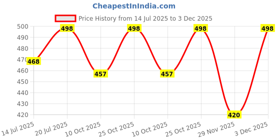 amazon.in Tobfit Silicone Band for Xiaomi Mi Band 5/ Mi Band 6 (Watch Not Include), Soft Wristbands for Amazfit Band 5/Amazfit Band 6, Sport Strap for Women Men (2 Pack) Price History Graph from 14 Jul 2025 to 3 Dec 2025