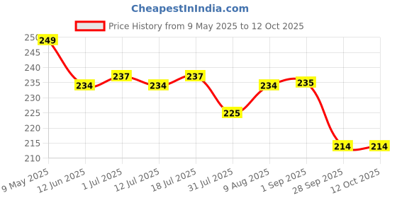 amazon.in Tobfit Soft Silicone Band Strap Compatible for Samsung Galaxy Fit 2 (R220) With Safety Lock (ONLY Strap) Price History Graph from 9 May 2025 to 12 Oct 2025
