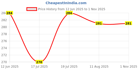 amazon.in Tobfit Soft Waterproof Watch Bands Straps For Redmi Watch 2 Lite/Redmi GPS Strap/Band/Bracelet/Belt, Watch Not Included, Flexible Premium Elastomer TPU Adjustable Watch Band Price History Graph from 12 Jun 2025 to 1 Nov 2025