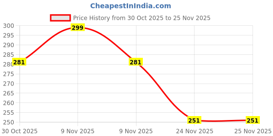 amazon.in Tobfit USB A Charging Cable for PSP 1000/2000/3000/PS3, 2 in 1 USB A Data Charger Cable Lead for PSP 1000 2000 3000 Price History Graph from 30 Oct 2025 to 25 Nov 2025