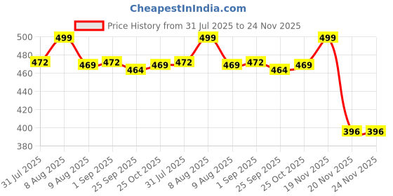 amazon.in Tobfit USB C Charger Compatible with Garmin Lily, Forerunner 35 35J 230 235 630 645 Music 735XT, Approach G10 S20, Vivomove HR, ForeAthlete 35J - Charging Cable 50cm Price History Graph from 31 Jul 2025 to 24 Nov 2025