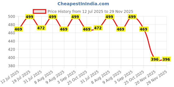 amazon.in Tobfit Watch Charger Cable for Samsung Galaxy Watch 4/4 Classic/5/5 Pro/3/Active 2, 3.3ft(100cm) Soft USB Charging Cables with Charging Stock, Durable Charger Cable(Black) Price History Graph from 12 Jul 2025 to 29 Nov 2025