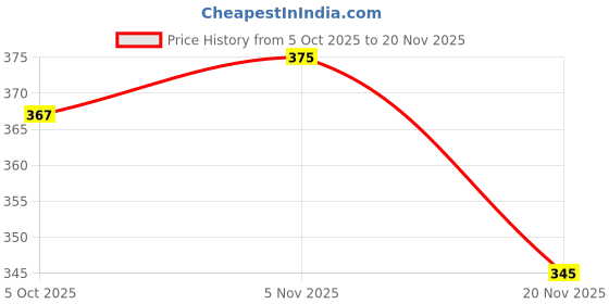 amazon.in Tobfit Watch Strap Compatible for Apple Watch Series 8 7 6 5 4 3 2 1 SE 45mm 44mm 42mm 41mm 40mm 38mm(Watch Not Included), Smartwatch band for Men Women, Strap for iWatch 8 7 6 5 4 3 2 1 Price History Graph from 5 Oct 2025 to 20 Nov 2025