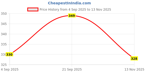 amazon.in Tobfit Watch Strap Compatible for Fitbit Charge 2 (Watch Not Included), Removable Soft Belts for Charge 2 Wristband, Smartwatch Band for Men & Women Price History Graph from 4 Sep 2025 to 13 Nov 2025