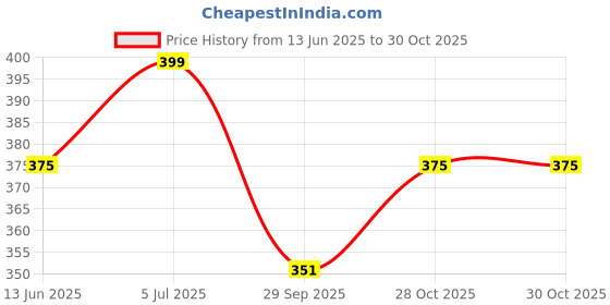 amazon.in Tobfit Watch Strap Compatible with Inspire 3 (Watch Not Included), Removable Soft Belts for Fitbit Inspire 3 Wristband, Smartwatch Band for Men & Women Price History Graph from 13 Jun 2025 to 30 Oct 2025