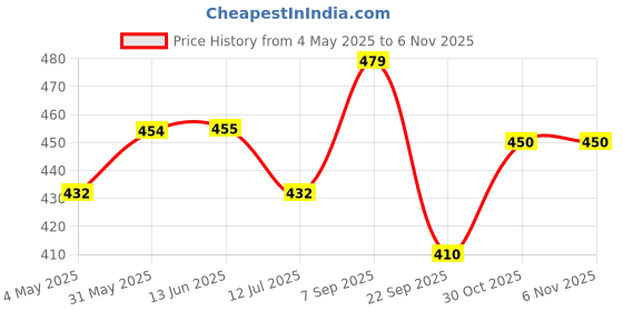amazon.in Tobfit Watch Straps Compatible with Apple Watch Series 10 9 8 7 6 5 4 3 2 1 SE Ultra Women & Men(Only Strap, No Watch), Silicone Band for iWatch 46mm 45mm 44mm 42mm 49mm 41mm 40mm 38mm Price History Graph from 4 May 2025 to 6 Nov 2025