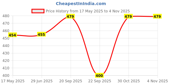 amazon.in Tobfit Watch Straps Compatible with Apple Watch Series 10 9 8 7 6 5 4 3 2 1 SE Ultra Women & Men(Only Strap, No Watch), Silicone Band for iWatch 46mm 45mm 44mm 42mm 49mm 41mm 40mm 38mm Price History Graph from 17 May 2025 to 30 Oct 2025