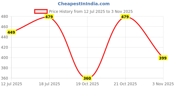 amazon.in Tobfit Watch Straps Compatible with Apple Watch Series 10 9 8 7 6 5 4 3 2 1 SE Ultra Women & Men(Only Strap, No Watch), Silicone Band for iWatch 46mm 45mm 44mm 42mm 49mm 41mm 40mm 38mm Price History Graph from 12 Jul 2025 to 3 Nov 2025