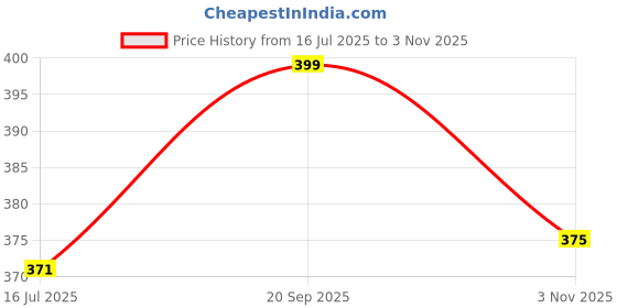 amazon.in Tobfit Waterproof Replacement Watch Bands Straps For Amazfit Band 7 / Amazfit Band 7 Strap/Band/Bracelet/Belt, Machine Not Included, Machine Not Included Price History Graph from 16 Jul 2025 to 3 Nov 2025