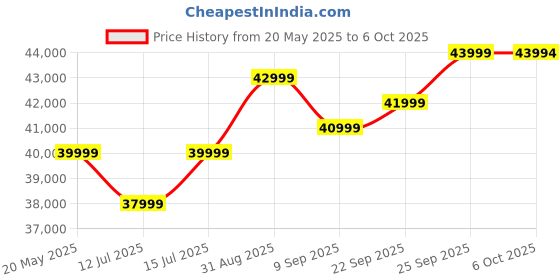 amazon.in Tobii Eye Tracker - Pc Price History Graph from 20 May 2025 to 6 Oct 2025