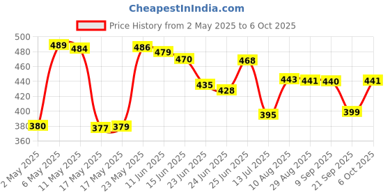 amazon.in Toblerone Fruit & Nut with Raisins, Honey and Almond Chocolate Bar Pack of 2, X 100 G - 200 Gm toblerone Price History Graph from 2 May 2025 to 6 Oct 2025