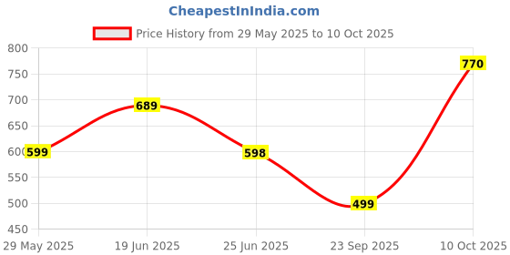 amazon.in Toblerone Fruit & Nut With Raisins, Honey And Almond Chocolate Bar Pack Of 4, X 100 Gm, 400 Gm Price History Graph from 29 May 2025 to 10 Oct 2025