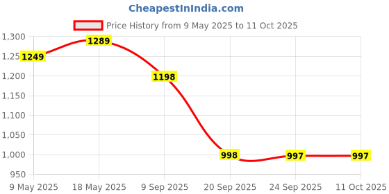 amazon.in Toblerone of Switzerland Fruit & Nut with Raisins, Honey and Almond Chocolate Bar - 6 Pack, 6 X 100 g Price History Graph from 9 May 2025 to 11 Oct 2025