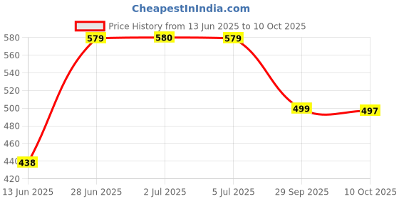 amazon.in Toblerone Swiss White Chocolate with Honey & Almond Nougat Pouch, 200 Gm Price History Graph from 13 Jun 2025 to 10 Oct 2025