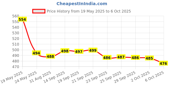 amazon.in Toblerone Tiny Swiss Milk Chocolate Honey & Almond Nougat, 200 Grams Price History Graph from 19 May 2025 to 6 Oct 2025