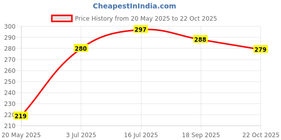 amazon.in Toblerone White Chocolate with Honey and Almond Nougat Pouch, 100 g Price History Graph from 20 May 2025 to 22 Oct 2025