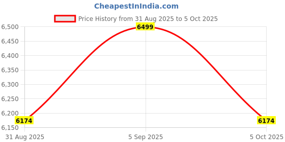 amazon.in Tobo 2x2 HDMI kvm switch 4K 60Hz Dual Monitor KVM HDMI Extended Display USB KVM Switcher 2 in 2 out for 2 Computers Share 2 Monitors. Price History Graph from 31 Aug 2025 to 5 Oct 2025