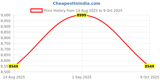 amazon.in Tobo 4K HDMI Multiviewer 4 in 1 Out 1080P, 4 Ports Quad KVM swich, Seamless Switch 5 Viewing Modes，Shares 4 USB Devices on 4 Computers(HDMI-4x1-KVM) Price History Graph from 14 Aug 2025 to 9 Oct 2025