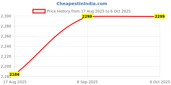 amazon.in Tobo 4K WIFI Display Dongle, 2.4G/2.5G 4K Wireless HDMI Display Adapter Receiver for TV, Projector, Monitor, HDMI Devices, Support Miracast DLAN Airplay, Compatible with iOS/Android/Mac/Windows{TD-854WA02} tobo Price History Graph from 17 Aug 2025 to 5 Oct 2025