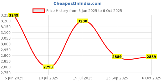 amazon.in Tobo 5G 4K Wireless HDMI Display Adapter Screen Mirror Cast Dongle Support Miracast DLNA Airplay for iOS Android Phone Tablet Mac Windows Laptop to TV Projector Reciever TD-1401WA Price History Graph from 5 Jun 2025 to 6 Oct 2025