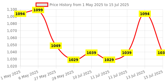 amazon.in Tobo Bluetooth 5.1 Digital Audio Receiver, DAC, Digital to Analog Converter 3.5mm Aux RCA L/R U-Disk High Fidelity Optical Stereo 2 in1 Wireless Adadper - TD-843WA tobo Price History Graph from 1 May 2025 to 15 Jul 2025