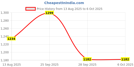 amazon.in Tobo Bluetooth 5.3 Audio Receiver Wireless RCA Bluetooth Adapter for Stereo Wireless Audio Receiver/USB Flash Drive/NFC One-Touch Connection for Car Speakers and Headphones (TD-1461WA) tobo Price History Graph from 13 Aug 2025 to 6 Oct 2025