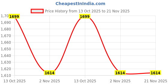 amazon.in Tobo Bluetooth Receiver and Transmitter, Bluetooth 5.3, Support 2 Headsets Simultaneously, 3.5mm AUX, Optical, Coaxial, TF Card Plug-Play, for TV/PC/Home Stereo/Headset/Speaker/Mp3/Mp4 (C41) Price History Graph from 13 Oct 2025 to 21 Nov 2025