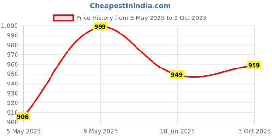 amazon.in Tobo Bluetooth Receiver for Car, Bluetooth 5.1 AUX Adapter, Wireless Receiver with LED Display, Audio Receiver for Old Speaker/Phone/Headphones/PC, Support 2 Devices, Low Latency/Long Range TD-1286WA Price History Graph from 5 May 2025 to 3 Oct 2025