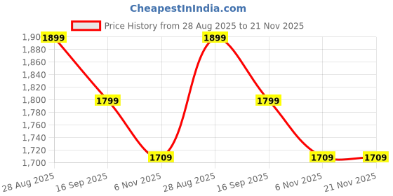 amazon.in Tobo Bluetooth Transmitter for TV, Audio Adapter Receiver for Home Stereo with Volume Control ON/Off Switch LCD Display 3.5mm Aux/Optical/Coaxial/TFCard, Long Range Bluetooth 5.3 Adapter TD-1182WA Price History Graph from 28 Aug 2025 to 21 Nov 2025