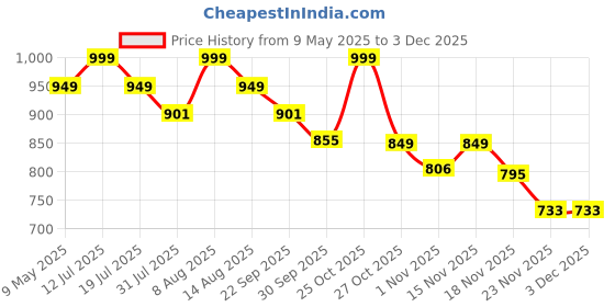 amazon.in Tobo Bluetooth Transmitter Receiver 2-in-1 Bluetoot 5.4 Audio Adapter, Mini Wireless 3.5mm AUX Bluetooth Adapter for Home Car Airplane PC Audio Music Headphones TV Speakers TD-1424WA Price History Graph from 9 May 2025 to 2 Dec 2025