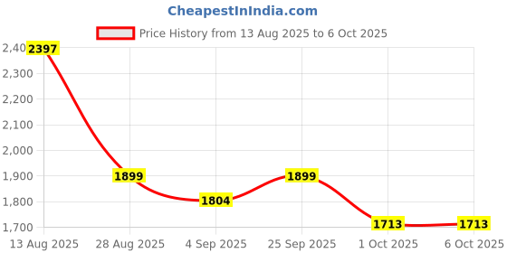 amazon.in Tobo Bluetooth Transmitter Receiver, Airplane Bluetooth 5.4 Adapter Support Linking 2 Devices,Wireless Audio Adapter with Screen for in-Flight TV/PC/Car/Home Stereo/Speaker, Volume Control TD-1483WA Price History Graph from 13 Aug 2025 to 5 Oct 2025