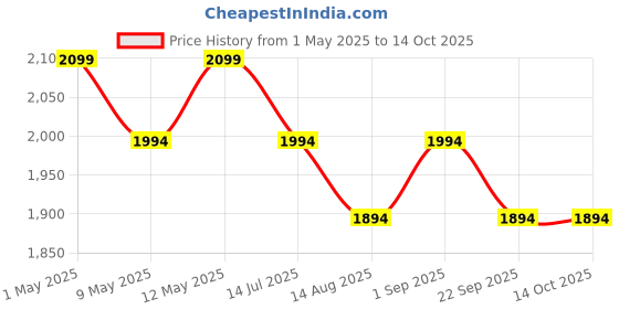 amazon.in Tobo Cassette Player, Cassette stereo Recording Tape to MP3 Converter, Via USB Portable Cassette Tape Converter Captures MP3 Audio Music, Walkman Tape Cassette Compatible with Mac PC Laptop TD-148CA. tobo Price History Graph from 1 May 2025 to 14 Oct 2025