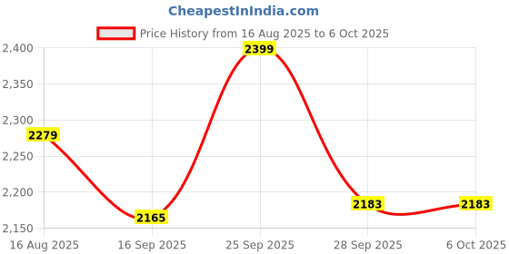 amazon.in Tobo Cassette Player, Portable Cassette to MP3 Converter Retro Walkman Music Recorder with Earphone, Convert Cassette to MP3 via USB Disk, No Need Driver-(TD-149CA-02) Price History Graph from 16 Aug 2025 to 6 Oct 2025