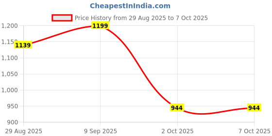 amazon.in Tobo Digital 50X to 1000X Magnification, USB Microscope with 8 LED HD 1080P 2MP Camera, Handheld Microscope Endoscope Magnifier (USB-1000x) - TD-585IM. Price History Graph from 29 Aug 2025 to 2 Oct 2025