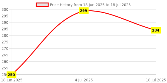 amazon.in Tobo DisplayPort (DP) to VGA Adapter, Gold-Plated Display Port to VGA Adapter (Male to Female) Compatible with Computer, Desktop, Laptop, PC, Monitor, Projector, HDTV TD-260TC Price History Graph from 18 Jun 2025 to 4 Jul 2025