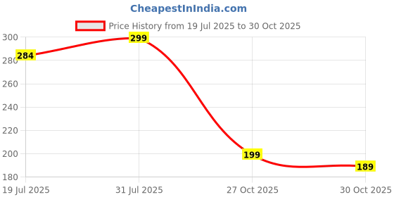 amazon.in Tobo DisplayPort to HDMI, Gold-Plated DP Display Port to HDMI Adapter (Male to Female) Compatible with Laptop Computer, TVetc TD-262TC. Price History Graph from 19 Jul 2025 to 30 Oct 2025