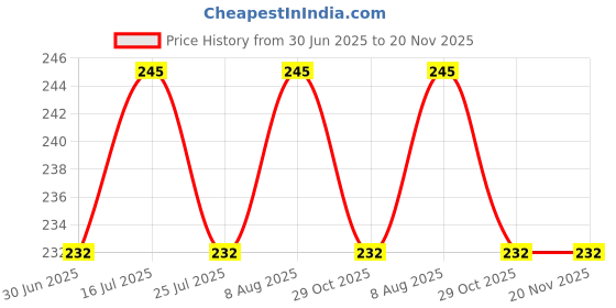 amazon.in Tobo DVI-D Female to HDMI Male Adapter HDMI Cable (Compatible with DVI Moniter, Computer Graphic Card,(DVI Female to HDMI Male) TD-502H Price History Graph from 30 Jun 2025 to 20 Nov 2025