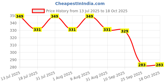 amazon.in Tobo DVI to HDMI Cable, 5ft HDMI Male to DVI-D Male Bi-Directional Adapter Cable, HDMI to DVI-D 24+1 High Speed Cable Support 1080P HD for Raspberry Pi, R-ku, Xbox One, PS5 Price History Graph from 13 Jul 2025 to 17 Oct 2025