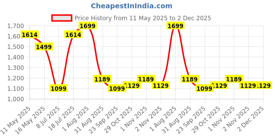 amazon.in Tobo Ear Otoscope,Great Star USB Digital Waterproof HD Ear Scope Inspection Camera,3 in 1 USB Otoscope with 1.3 Mega Pixel 6 LEDs for Tablet Laptop PC Android Phone to Video Otoscope-TD-591IM. Price History Graph from 11 May 2025 to 1 Dec 2025