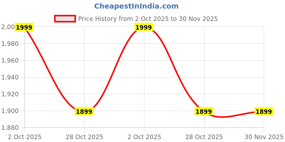 amazon.in Tobo HDMI ARC Audio Extractor HDMI ARC TV Audio Splitter to Toslink Coaxial 3.5 mm RCA 5.1CH Digital 2.0CH Analogue 192kHz for TV to Speaker Amplifier Headphones - TD-448H Price History Graph from 2 Oct 2025 to 30 Nov 2025