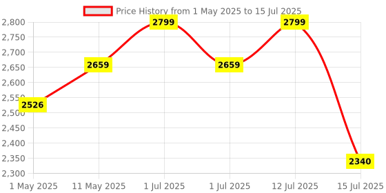 amazon.in Tobo HDMI Extender 60m with KVM Audio Output IR Control Support USB Mouse and Keyboard Extension Over cat5e cat6 Cable, 60M HDMI KVM Extender Video Resolution up to 1080p-TD-539H. Price History Graph from 1 May 2025 to 15 Jul 2025
