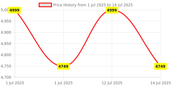 amazon.in Tobo HDMI KVM Extender Over Ethernet via Single Cat5e/6/7 - 200M Full HD 1080P - TD-434H tobo Price History Graph from 1 Jul 2025 to 14 Jul 2025