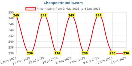 amazon.in Tobo HDMI Male to DVI 24+5 Female Converter Gold-Plated 1080P HDMI to DVI Adapter Compatible with Laptop/PC/ PS3/4/TV/STB.- TD-502H Price History Graph from 2 May 2025 to 3 Dec 2025