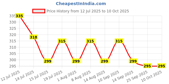 amazon.in Tobo HDMI to VGA Cable 3.3 Feet, HDMI to VGA Adapter (Male to Male) 1080P HD Video Cord Compatible for Computer, Desktop, Laptop, PC, Monitor, Projector, HDTV and More (NOT Bidirectional) TD-1108H tobo Price History Graph from 12 Jul 2025 to 9 Oct 2025