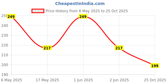 amazon.in Tobo HDMI to VGA, Gold-Plated HDMI to VGA Adapter (Male to Female) Compatible for Computer, Desktop, Laptop, PC, Monitor, Projector, HDTV, Chromebook, Raspberry Pi, Roku, Xbox and More Black (TD-475H) Price History Graph from 6 May 2025 to 25 Oct 2025
