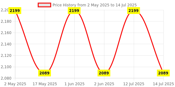 amazon.in Tobo HDMI Wireless Display Receiver WiFi 4K 1080P Mobile Screen Cast Mirroring Adapter Dongle for i-Phone Mac iOS Android to TV Projector Support Miracost Airplay DLNA-TD-853WA. tobo Price History Graph from 2 May 2025 to 14 Jul 2025