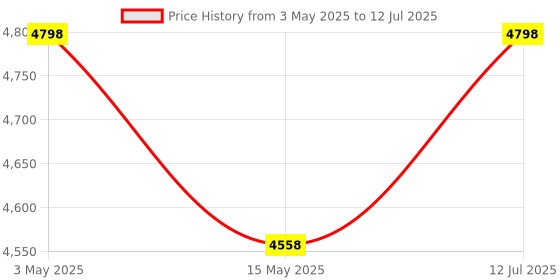 amazon.in Tobo HDMI Wireless Extender, USB-C Wireless Transmitter and HDMI Wireless Receiver 1080P@60Hz 50m/98ft Transmission,Plug and Play, 2.4/5GHz Stable Streaming to Monitor/Projector/HDTV Price History Graph from 3 May 2025 to 12 Jul 2025