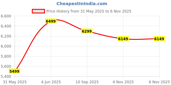 amazon.in Tobo KVM Switch for 4 Computers - Displayport One Monitor Switch to Share Mouse, Keyboard, Printer, USB 2.0 Device and Ultra HD Monitor, Support 4K@60Hz, 4 DP and 4 USB Cable Included Price History Graph from 31 May 2025 to 6 Nov 2025