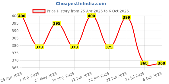 amazon.in tobo levoty Game Capture Cards, Audio Video Capture Cards, HDMI to USB 1080p USB 2.0 Record via DSLR Camcorder Action Cam for Live Streaming/ PS4 / Game/ DVD/ Camera tobo levoty Price History Graph from 25 Apr 2025 to 6 Oct 2025